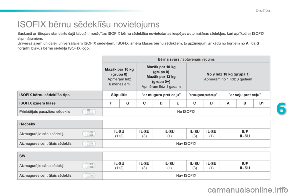 Peugeot 308 2015  Īpašnieka rokasgrāmata (in Latvian) 225
308_lv_Chap06_securite_ed01-2015
ISOFIX bērnu sēdeklīšu novietojums
Saskaņā ar Eiropas standartu šajā tabulā ir norādītas ISOFIX bērnu sēdeklīšu novietošanas iespējas automašīna