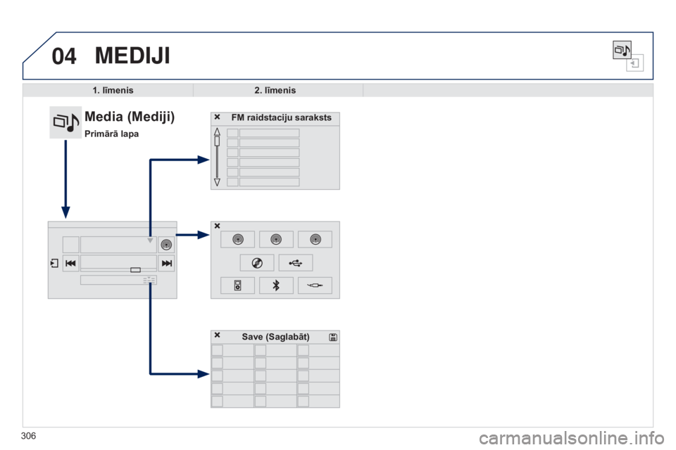 Peugeot 308 2015  Īpašnieka rokasgrāmata (in Latvian) 04
306
MEDIjI
1. līmenis2. līmenis
FM raidstaciju saraksts
Media (Mediji)
Primārā lapa
Save (Saglabāt)  