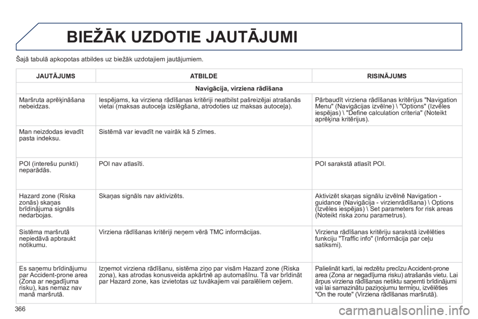 Peugeot 308 2015 Īpašnieka rokasgrāmata (in Latvian) Šajā tabulā apkopotas atbildes uz biežāk uzdotajiem jautājumiem.
BIEžĀK UzDOTIE JAUTĀJUMI
JAUTĀJUMSATBILDE RISINĀJUMS
Navigācija, virziena rādīšana
Maršruta aprēķināšana
nebeidzas Peugeot 308 2015 Īpašnieka rokasgrāmata (in Latvian) Šajā tabulā apkopotas atbildes uz biežāk uzdotajiem jautājumiem.
BIEžĀK UzDOTIE JAUTĀJUMI
JAUTĀJUMSATBILDE RISINĀJUMS
Navigācija, virziena rādīšana
Maršruta aprēķināšana
nebeidzas