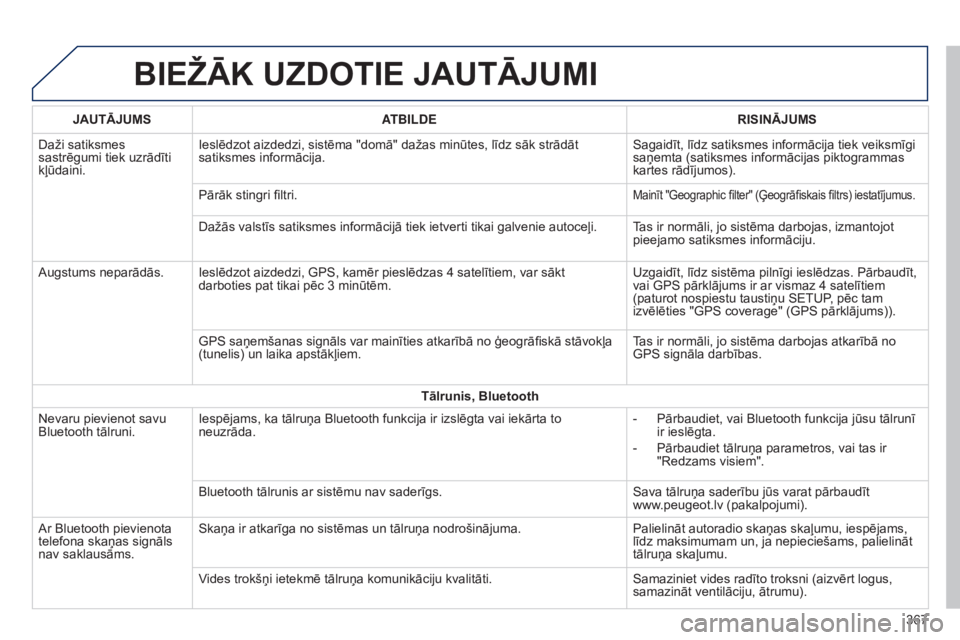 Peugeot 308 2015 Īpašnieka rokasgrāmata (in Latvian) BIEžĀK UzDOTIE JAUTĀJUMI
JAUTĀJUMSATBILDE RISINĀJUMS
Daži satiksmes
sastrēgumi tiek uzrādīti
kļūdaini. Ieslēdzot aizdedzi, sistēma "domā" dažas minūtes, līdz sāk strādāt Peugeot 308 2015 Īpašnieka rokasgrāmata (in Latvian) BIEžĀK UzDOTIE JAUTĀJUMI
JAUTĀJUMSATBILDE RISINĀJUMS
Daži satiksmes
sastrēgumi tiek uzrādīti
kļūdaini. Ieslēdzot aizdedzi, sistēma "domā" dažas minūtes, līdz sāk strādāt
