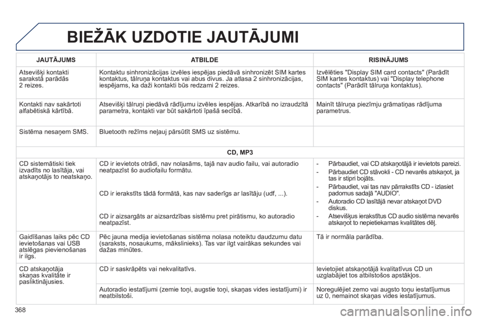 Peugeot 308 2015 Īpašnieka rokasgrāmata (in Latvian) BIEžĀK UzDOTIE JAUTĀJUMI
JAUTĀJUMSATBILDE RISINĀJUMS
Atsevišķi kontakti
sarakstā parādās
2 reizes. Kontaktu sinhronizācijas izvēles iespējas piedāvā sinhronizēt SIM kartes
kontaktu Peugeot 308 2015 Īpašnieka rokasgrāmata (in Latvian) BIEžĀK UzDOTIE JAUTĀJUMI
JAUTĀJUMSATBILDE RISINĀJUMS
Atsevišķi kontakti
sarakstā parādās
2 reizes. Kontaktu sinhronizācijas izvēles iespējas piedāvā sinhronizēt SIM kartes
kontaktu