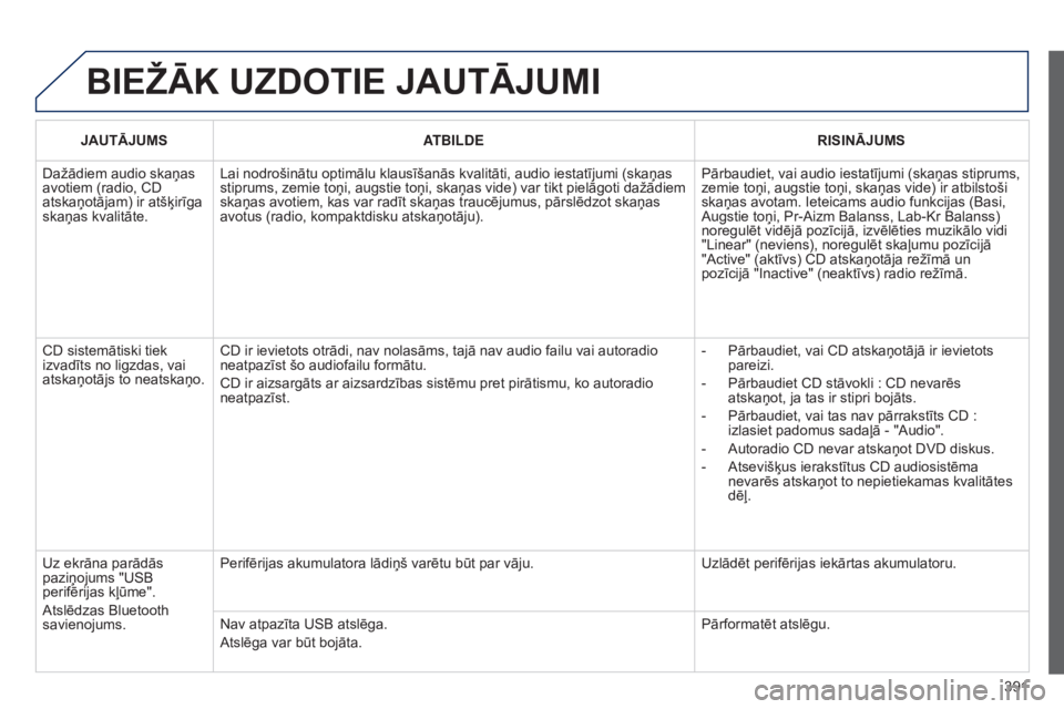 Peugeot 308 2015 Īpašnieka rokasgrāmata (in Latvian) 391
BIEžĀK UzDOTIE JAUTĀJUMI
JAUTĀJUMSATBILDE RISINĀJUMS
Dažādiem audio skaņas
avotiem (radio, CD
atskaņotājam) ir atšķirīga
skaņas kvalitāte. Lai nodrošinātu optimālu klausīšan Peugeot 308 2015 Īpašnieka rokasgrāmata (in Latvian) 391
BIEžĀK UzDOTIE JAUTĀJUMI
JAUTĀJUMSATBILDE RISINĀJUMS
Dažādiem audio skaņas
avotiem (radio, CD
atskaņotājam) ir atšķirīga
skaņas kvalitāte. Lai nodrošinātu optimālu klausīšan