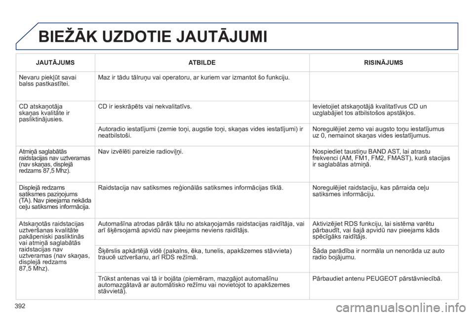 Peugeot 308 2015 Īpašnieka rokasgrāmata (in Latvian) 392JAUTĀJUMS
ATBILDE RISINĀJUMS
Nevaru piekļūt savai
balss pastkastītei. Maz ir tādu tālruņu vai operatoru, ar kuriem var izmantot šo funkciju.
CD atskaņotāja
skaņas kvalitāte ir
pasli Peugeot 308 2015 Īpašnieka rokasgrāmata (in Latvian) 392JAUTĀJUMS
ATBILDE RISINĀJUMS
Nevaru piekļūt savai
balss pastkastītei. Maz ir tādu tālruņu vai operatoru, ar kuriem var izmantot šo funkciju.
CD atskaņotāja
skaņas kvalitāte ir
pasli