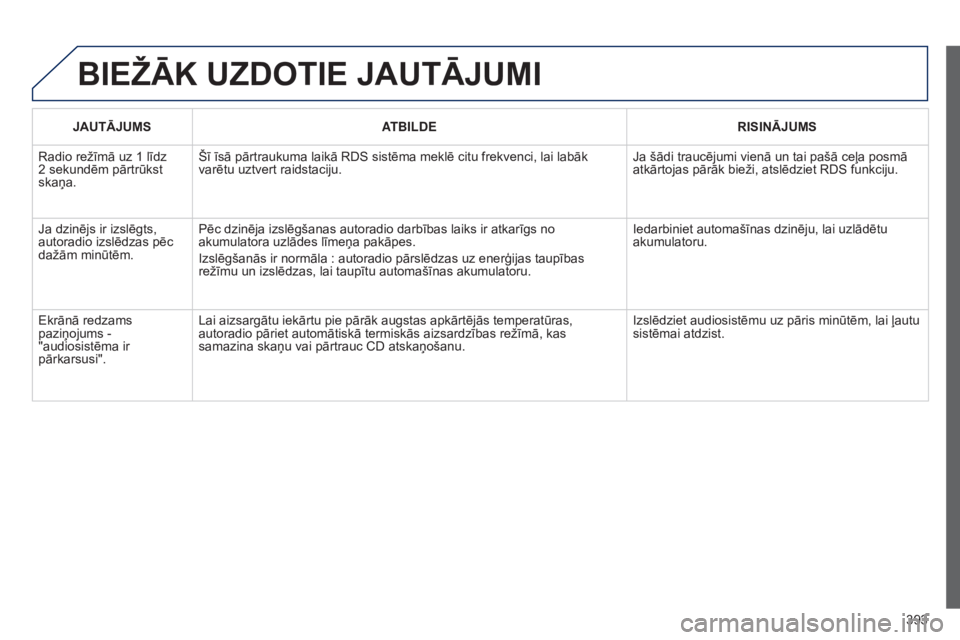 Peugeot 308 2015 Īpašnieka rokasgrāmata (in Latvian) 393
BIEžĀK UzDOTIE JAUTĀJUMI
JAUTĀJUMSATBILDE RISINĀJUMS
Radio režīmā uz 1 līdz
2 sekundēm pārtrūkst
skaņa. Šī īsā pārtraukuma laikā RDS sistēma meklē citu frekvenci, lai labāk Peugeot 308 2015 Īpašnieka rokasgrāmata (in Latvian) 393
BIEžĀK UzDOTIE JAUTĀJUMI
JAUTĀJUMSATBILDE RISINĀJUMS
Radio režīmā uz 1 līdz
2 sekundēm pārtrūkst
skaņa. Šī īsā pārtraukuma laikā RDS sistēma meklē citu frekvenci, lai labāk