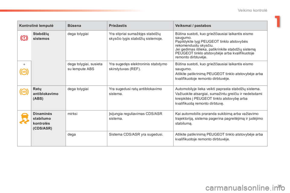 Peugeot 308 2015  Savininko vadovas (in Lithuanian) 21
308_lt_Chap01_controle-de-marche_ed01-2015
Kontrolinė lemputėBūsenaPriežastis Veiksmai / pastabos
Ratų 
antiblokavimo 
(ABS) dega tolygiai
Yra sugedusi ratų antiblokavimo 
sistema. Automobily