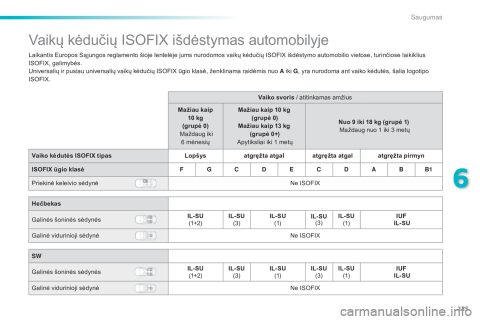 Peugeot 308 2015  Savininko vadovas (in Lithuanian) 225
308_lt_Chap06_securite_ed01-2015
Vaikų kėdučių ISOFIX išdėstymas automobilyje
Laikantis Europos Są jungos reglamento šioje lentelėje jums nurodomos vaikų kėdučių ISOFIX išdėstymo au