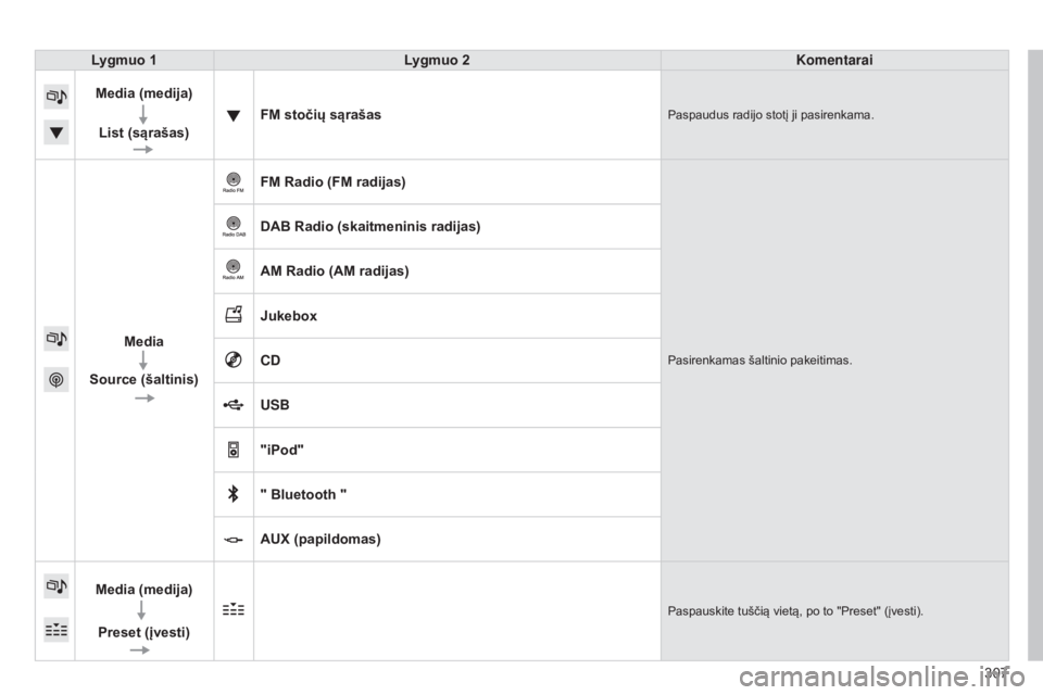 Peugeot 308 2015  Savininko vadovas (in Lithuanian) 307
308_lt_Chap10c_SMEGplus_ed01-2015
Lygmuo 1Lygmuo 2 Komentarai
Media (medija)
List (sąrašas) FM stočių sąrašas
Paspaudus radijo stotį ji pasirenkama.
Media
Source (šaltinis) FM Radio (FM ra