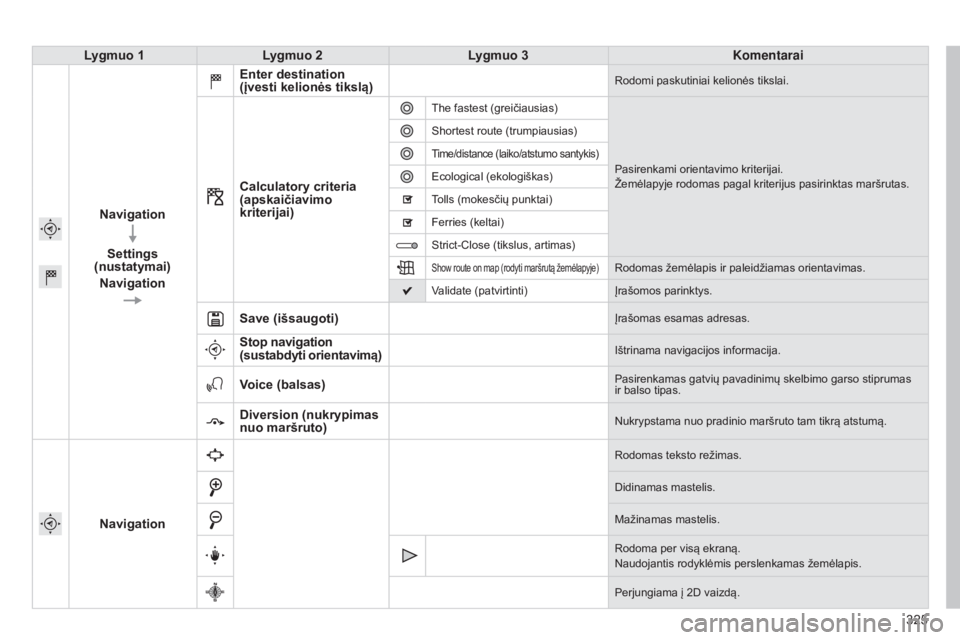 Peugeot 308 2015  Savininko vadovas (in Lithuanian) 325
308_lt_Chap10c_SMEGplus_ed01-2015
Lygmuo 1Lygmuo 2 Lygmuo 3 Komentarai
Navigation Settings 
(nustatymai)
Navigation Enter destination 
(įvesti kelionės tikslą)
Rodomi paskutiniai kelionės tiks