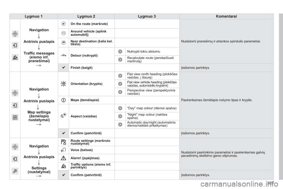 Peugeot 308 2015 Savininko vadovas (in Lithuanian) 329
308_lt_Chap10c_SMEGplus_ed01-2015
Lygmuo 1Lygmuo 2 Lygmuo 3 Komentarai
Navigation
Antrinis puslapis
Traffic messages (eismo inf.
pranešimai)
On the route (maršrute)
Nustatomi pranešimų ir at Peugeot 308 2015 Savininko vadovas (in Lithuanian) 329
308_lt_Chap10c_SMEGplus_ed01-2015
Lygmuo 1Lygmuo 2 Lygmuo 3 Komentarai
Navigation
Antrinis puslapis
Traffic messages (eismo inf.
pranešimai)
On the route (maršrute)
Nustatomi pranešimų ir at