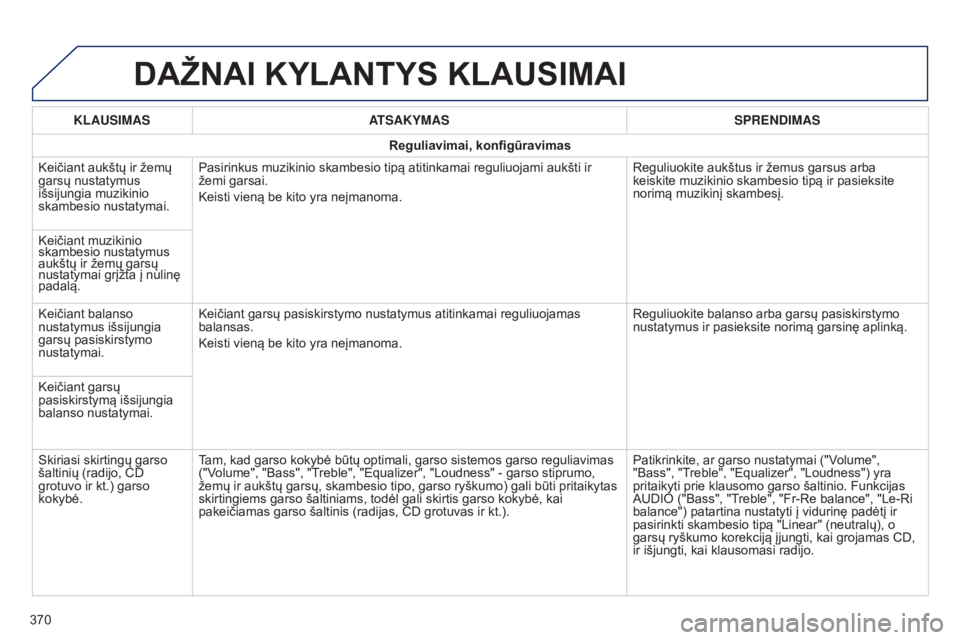 Peugeot 308 2015 Savininko vadovas (in Lithuanian) DAŽNAI KYLANTYS KLAUSIMAI
KLAUSIMASATSAKYMAS SPRENDIMAS
Reguliavimai, konfigūravimas
Keičiant aukštų ir žemų
garsų nustatymus
išsijungia muzikinio
skambesio nustatymai. Pasirinkus muzikini Peugeot 308 2015 Savininko vadovas (in Lithuanian) DAŽNAI KYLANTYS KLAUSIMAI
KLAUSIMASATSAKYMAS SPRENDIMAS
Reguliavimai, konfigūravimas
Keičiant aukštų ir žemų
garsų nustatymus
išsijungia muzikinio
skambesio nustatymai. Pasirinkus muzikini
