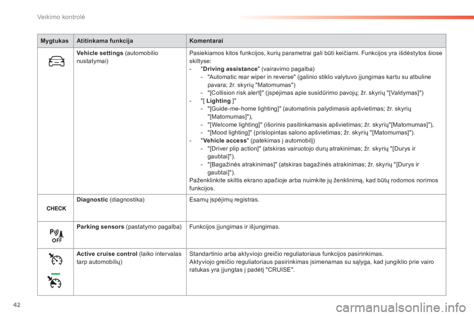 Peugeot 308 2015 Savininko vadovas (in Lithuanian) 42
308_lt_Chap01_controle-de-marche_ed01-2015
MygtukasAtitinkama funkcija Komentarai
Vehicle settings (automobilio
nustatymai) Pasiekiamos kitos funkcijos, kurių parametrai gali būti keičiami. Fu Peugeot 308 2015 Savininko vadovas (in Lithuanian) 42
308_lt_Chap01_controle-de-marche_ed01-2015
MygtukasAtitinkama funkcija Komentarai
Vehicle settings (automobilio
nustatymai) Pasiekiamos kitos funkcijos, kurių parametrai gali būti keičiami. Fu
