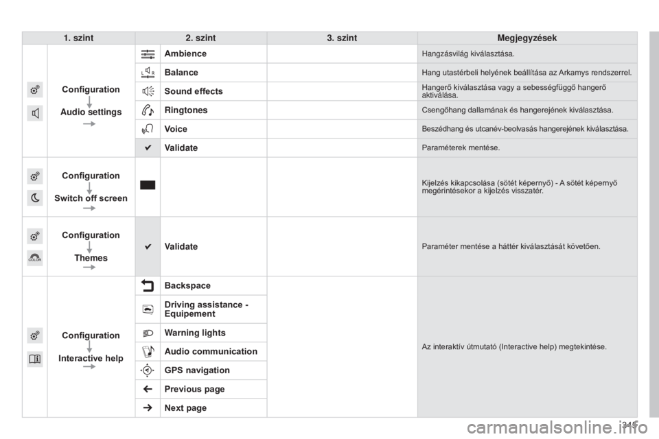 Peugeot 308 2015  Kezelési útmutató (in Hungarian) 345
308_hu_Chap10c_SMEGplus_ed01-2015
1. szint2. szint 3. szint Megjegyzések
Configuration
Audio settings Ambience
Hangzásvilág kiválasztása.
BalanceHang utastérbeli helyének beállítása az A