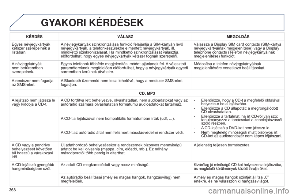 Peugeot 308 2015  Kezelési útmutató (in Hungarian) GYAKORI KÉRDÉSEK
KÉRDÉSVÁLASZ MEGOLDÁS
Egyes névjegykártyák 
kétszer szerepelnek a 
listában. A névjegykártyák szinkronizálása funkció felajánlja a SIM-kártyán lévő 
névjegykár