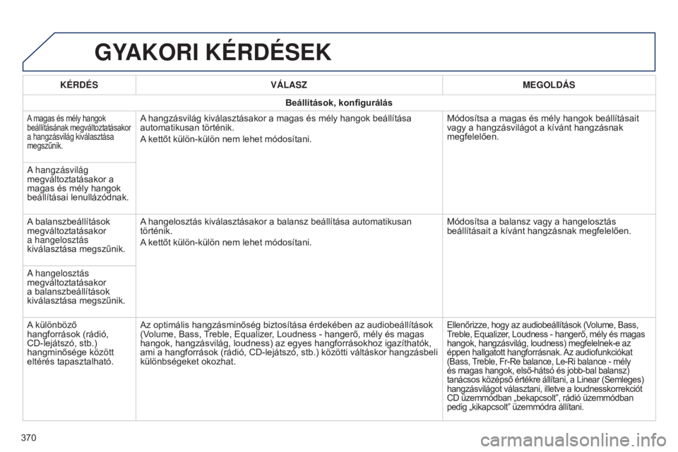 Peugeot 308 2015 Kezelési útmutató (in Hungarian) GYAKORI KÉRDÉSEK
KÉRDÉSVÁLASZ MEGOLDÁS
Beállítások, konfigurálás
A magas és mély hangok
beállításának megváltoztatásakor
a hangzásvilág kiválasztása
megszűnik.A hangzásvil Peugeot 308 2015 Kezelési útmutató (in Hungarian) GYAKORI KÉRDÉSEK
KÉRDÉSVÁLASZ MEGOLDÁS
Beállítások, konfigurálás
A magas és mély hangok
beállításának megváltoztatásakor
a hangzásvilág kiválasztása
megszűnik.A hangzásvil
