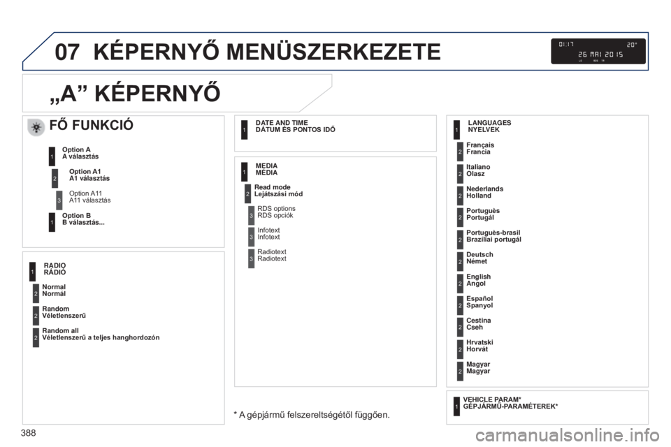 Peugeot 308 2015  Kezelési útmutató (in Hungarian) 07
388
KÉPERNYő MENÜSZERKEZETE
„A” 
KÉPERNY ő
Fő FUNKCIó 
Option A1 
A1
  választás
Option A11 
A11
  választás
Option A
A választás
Option B
 
B választás...
1
2
3
1
Normal 
Normá