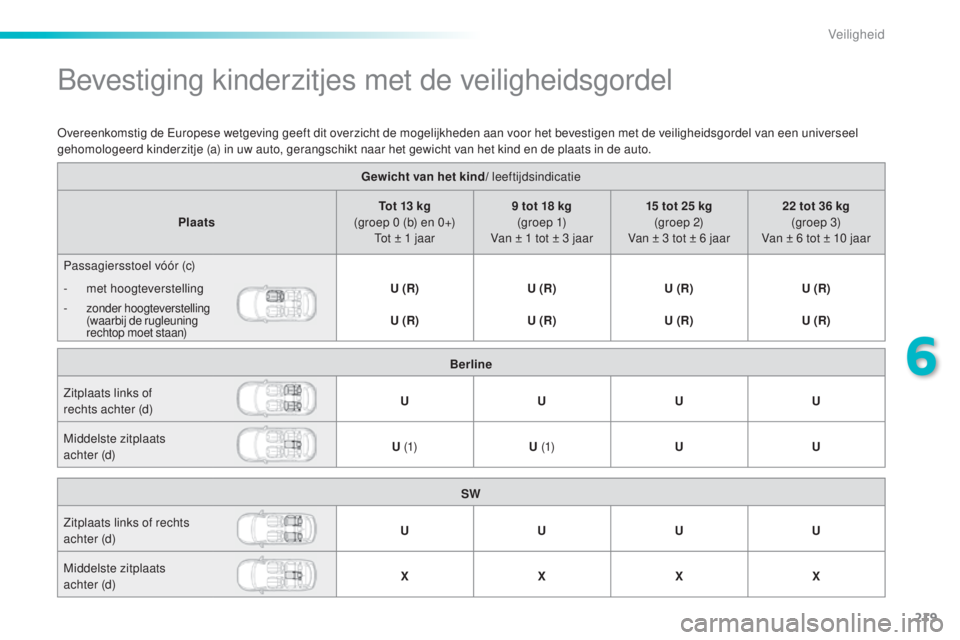Peugeot 308 2015  Handleiding (in Dutch) 219
308_nl_Chap06_securite_ed01-2015
Bevestiging kinderzitjes met de veiligheidsgordel
Gewicht van het kind/ leeftijdsindicatie
Plaats Tot 13
  kg 
(groep 0
  (b) en 0+) 
Tot ± 1
  jaar 9
  tot 18   
