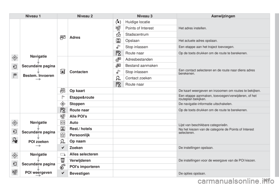 Peugeot 308 2015  Handleiding (in Dutch) 327
308_nl_Chap10c_SMEGplus_ed01-2015
Niveau 1Niveau 2 Niveau 3 Aanwijzingen
Navigatie
Secundaire pagina Bestem. Invoeren Adres
Huidige locatie
Het adres instellen.Points of Interest
Stadscentrum
Opsl
