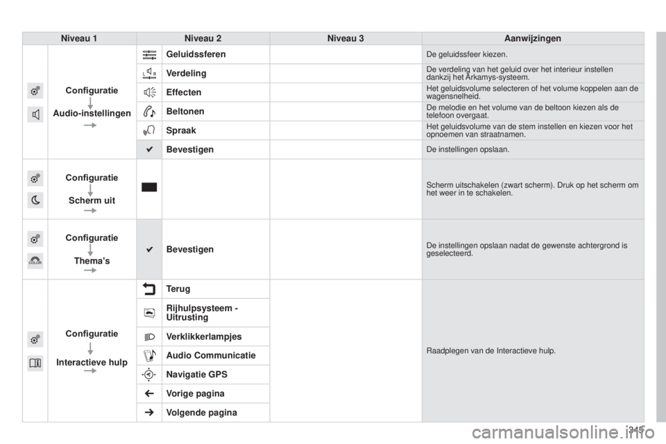 Peugeot 308 2015  Handleiding (in Dutch) 345
308_nl_Chap10c_SMEGplus_ed01-2015
Niveau 1Niveau 2 Niveau 3 Aanwijzingen
Configuratie
Audio-instellingen Geluidssferen
De geluidssfeer kiezen.
VerdelingDe verdeling van het geluid over het interie