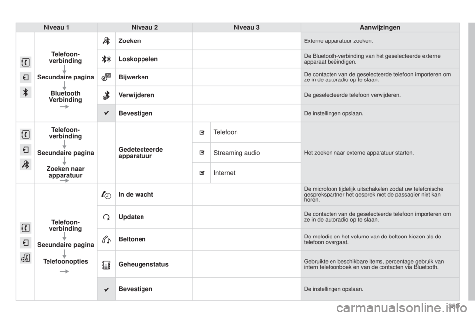 Peugeot 308 2015 Handleiding (in Dutch) 359
308_nl_Chap10c_SMEGplus_ed01-2015
Niveau 1Niveau 2 Niveau 3 Aanwijzingen
Telefoon-
verbinding
Secundaire pagina Bluetooth
Verbinding Zoeken
Externe apparatuur zoeken.
LoskoppelenDe Bluetooth-verb Peugeot 308 2015 Handleiding (in Dutch) 359
308_nl_Chap10c_SMEGplus_ed01-2015
Niveau 1Niveau 2 Niveau 3 Aanwijzingen
Telefoon-
verbinding
Secundaire pagina Bluetooth
Verbinding Zoeken
Externe apparatuur zoeken.
LoskoppelenDe Bluetooth-verb