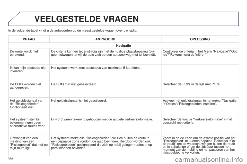 Peugeot 308 2015 Handleiding (in Dutch) In de volgende tabel vindt u de antwoorden op de meest gestelde vragen o\
ver uw radio.
VEELGESTELDE VRAGEN
VRAAGANTWOORD OPLOSSING
Navigatie
De route wordt niet
berekend. De criteria kunnen tegenstr Peugeot 308 2015 Handleiding (in Dutch) In de volgende tabel vindt u de antwoorden op de meest gestelde vragen o\
ver uw radio.
VEELGESTELDE VRAGEN
VRAAGANTWOORD OPLOSSING
Navigatie
De route wordt niet
berekend. De criteria kunnen tegenstr