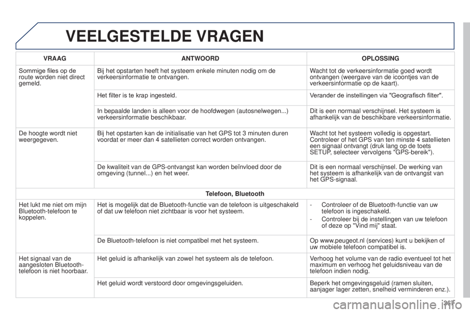 Peugeot 308 2015 Handleiding (in Dutch) VEELGESTELDE VRAGEN
VRAAGANTWOORD OPLOSSING
Sommige files op de
route worden niet direct
gemeld. Bij het opstarten heeft het systeem enkele minuten nodig om de
verkeersinformatie te ontvange Peugeot 308 2015 Handleiding (in Dutch) VEELGESTELDE VRAGEN
VRAAGANTWOORD OPLOSSING
Sommige files op de
route worden niet direct
gemeld. Bij het opstarten heeft het systeem enkele minuten nodig om de
verkeersinformatie te ontvange