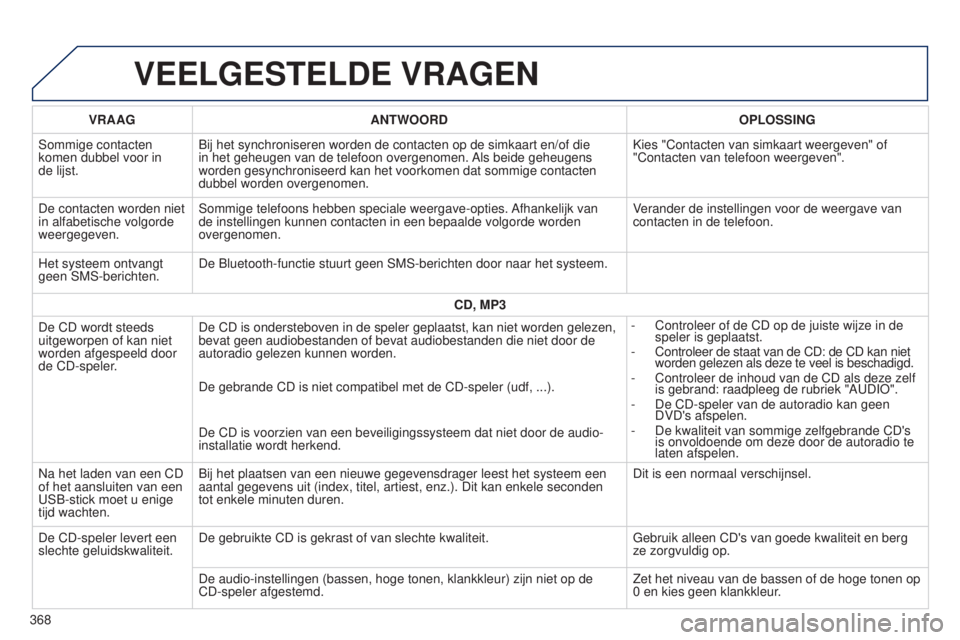 Peugeot 308 2015 Handleiding (in Dutch) VEELGESTELDE VRAGEN
VRAAGANTWOORD OPLOSSING
Sommige contacten
komen dubbel voor in
de lijst. Bij het synchroniseren worden de contacten op de simkaart en/of die
in het geheugen van de telefoon over Peugeot 308 2015 Handleiding (in Dutch) VEELGESTELDE VRAGEN
VRAAGANTWOORD OPLOSSING
Sommige contacten
komen dubbel voor in
de lijst. Bij het synchroniseren worden de contacten op de simkaart en/of die
in het geheugen van de telefoon over