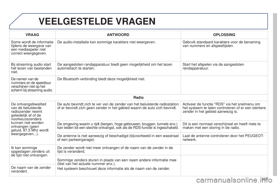 Peugeot 308 2015  Handleiding (in Dutch) VEELGESTELDE VRAGEN
VRAAGANTWOORD OPLOSSING
Soms wordt de informatie 
tijdens de weergave van 
een mediaspeler niet 
correct weergegeven. De audio-installatie kan sommige karakters niet weergeven.
Geb
