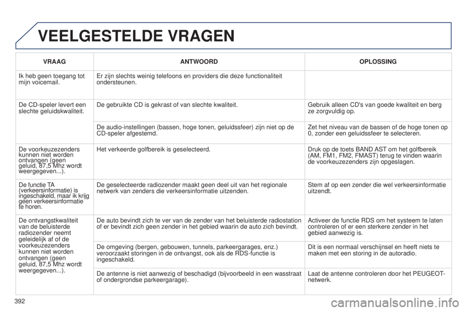 Peugeot 308 2015  Handleiding (in Dutch) 392VRAAG
ANTWOORD OPLOSSING
Ik heb geen toegang tot 
mijn voicemail. Er zijn slechts weinig telefoons en providers die deze functionaliteit 
ondersteunen.
De CD-speler levert een 
slechte geluidskwali