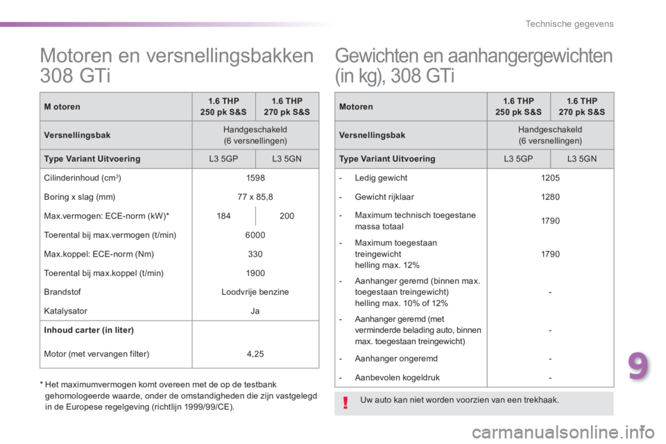 Peugeot 308 2015 Handleiding (in Dutch) 7
9
Technische gegevens
Motoren en versnellingsbakken
308 GTi
M
otoren
1.6 THP
250 pk S&S
1.6 THP
270 pk S&S
Versnellingsbak
Handgesc Peugeot 308 2015 Handleiding (in Dutch) 7
9
Technische gegevens
Motoren en versnellingsbakken
308 GTi
M
otoren
1.6 THP
250 pk S&S
1.6 THP
270 pk S&S
Versnellingsbak
Handgesc