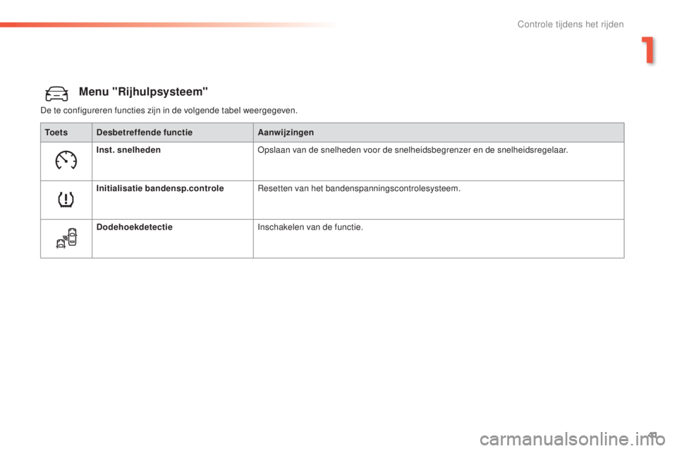 Peugeot 308 2015 Handleiding (in Dutch) 41
308_nl_Chap01_controle-de-marche_ed01-2015
Menu "Rijhulpsysteem"
De te configureren functies zijn in de volgende tabel weergegeven.To e t s Desbetreffende functie Aanwijzingen
Inst. snelhed Peugeot 308 2015 Handleiding (in Dutch) 41
308_nl_Chap01_controle-de-marche_ed01-2015
Menu "Rijhulpsysteem"
De te configureren functies zijn in de volgende tabel weergegeven.To e t s Desbetreffende functie Aanwijzingen
Inst. snelhed