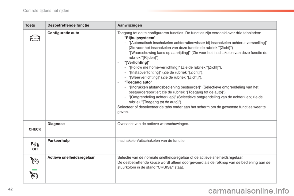 Peugeot 308 2015 Handleiding (in Dutch) 42
308_nl_Chap01_controle-de-marche_ed01-2015
To e t sDesbetreffende functie Aanwijzingen
Configuratie auto Toegang tot de te configureren functies. De functies zijn verdeeld over drie tabbladen:
-
Peugeot 308 2015 Handleiding (in Dutch) 42
308_nl_Chap01_controle-de-marche_ed01-2015
To e t sDesbetreffende functie Aanwijzingen
Configuratie auto Toegang tot de te configureren functies. De functies zijn verdeeld over drie tabbladen:
-