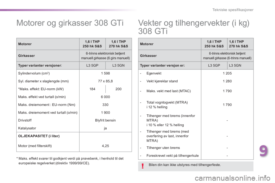 Peugeot 308 2015 Brukerhåndbok (in Norwegian) 7
9
Tekniske spesifikasjoner
Motorer og girkasser 308 GTi
Motorer
1,6 l THP
250 hk S&S
1,6 l THP
270 hk S&S
Girkasse
r
6-trinns el Peugeot 308 2015 Brukerhåndbok (in Norwegian) 7
9
Tekniske spesifikasjoner
Motorer og girkasser 308 GTi
Motorer
1,6 l THP
250 hk S&S
1,6 l THP
270 hk S&S
Girkasse
r
6-trinns el