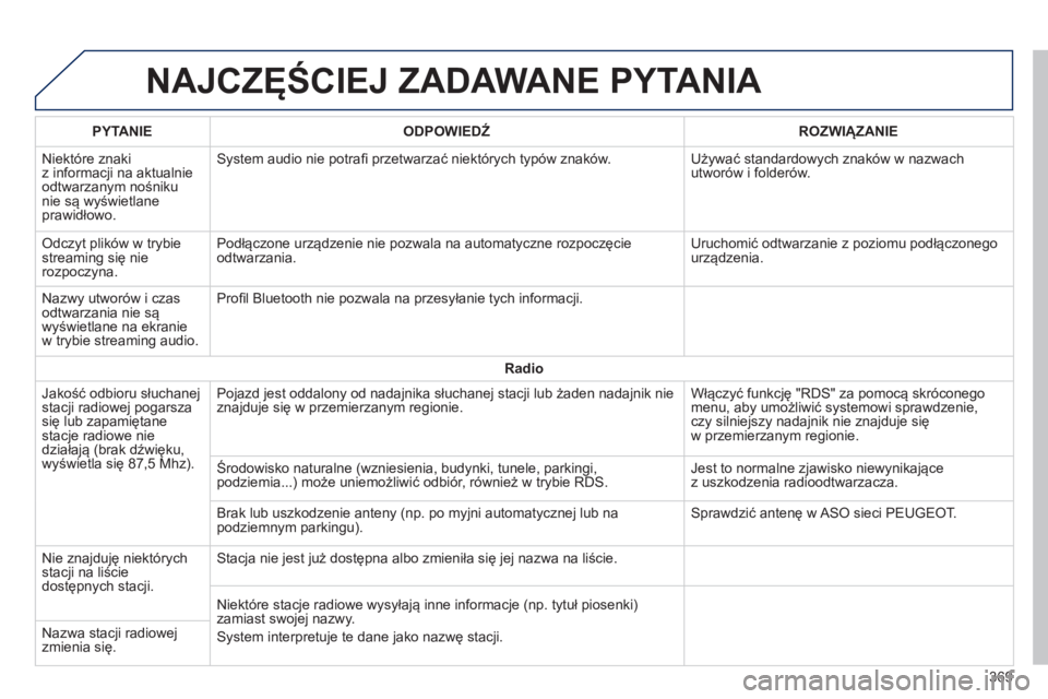 Peugeot 308 2015 Instrukcja Obsługi (in Polish) NAJCZĘŚCIEJ ZADAWANE PYTANIA
PYTANIEODPOWIEDŹ ROZWIĄZANIE
Niektóre znaki
z informacji na aktualnie
odtwarzanym nośniku
nie są wyświetlane
prawidłowo. System audio nie potrafi przetwarza Peugeot 308 2015 Instrukcja Obsługi (in Polish) NAJCZĘŚCIEJ ZADAWANE PYTANIA
PYTANIEODPOWIEDŹ ROZWIĄZANIE
Niektóre znaki
z informacji na aktualnie
odtwarzanym nośniku
nie są wyświetlane
prawidłowo. System audio nie potrafi przetwarza