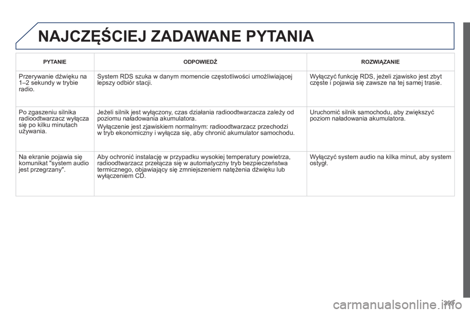Peugeot 308 2015 Instrukcja Obsługi (in Polish) 393
NAJCZĘŚCIEJ ZADAWANE PYTANIA
PYTANIEODPOWIEDŹ ROZWIĄZANIE
Przerywanie dźwięku na
1–2
sekundy w trybie
radio. System RDS szuka w danym momencie częstotliwości umożliwiającej
lepszy Peugeot 308 2015 Instrukcja Obsługi (in Polish) 393
NAJCZĘŚCIEJ ZADAWANE PYTANIA
PYTANIEODPOWIEDŹ ROZWIĄZANIE
Przerywanie dźwięku na
1–2
sekundy w trybie
radio. System RDS szuka w danym momencie częstotliwości umożliwiającej
lepszy