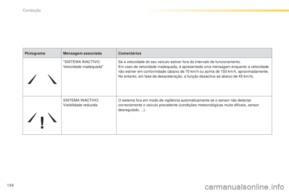 Peugeot 308 2015  Manual do proprietário (in Portuguese) 156
308_pt_Chap04_conduite_ed01-2015
PictogramaMensagem associada Comentários
"SISTEMA INACTIVO: 
Velocidade inadequada" Se a velocidade do seu veículo estiver fora do intervalo de funcionam