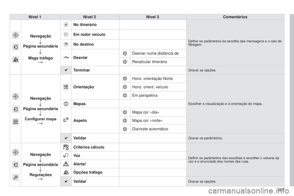 Peugeot 308 2015 Manual do proprietário (in Portuguese) 329
308_pt_Chap10c_SMEGplus_ed01-2015
Nível 1Nível 2 Nível 3 Comentários
Navegação
Página secundária
Msgs tráfego No itinerário
Definir os parâmetros da escolha das mensagens e o raio de
f Peugeot 308 2015 Manual do proprietário (in Portuguese) 329
308_pt_Chap10c_SMEGplus_ed01-2015
Nível 1Nível 2 Nível 3 Comentários
Navegação
Página secundária
Msgs tráfego No itinerário
Definir os parâmetros da escolha das mensagens e o raio de
f