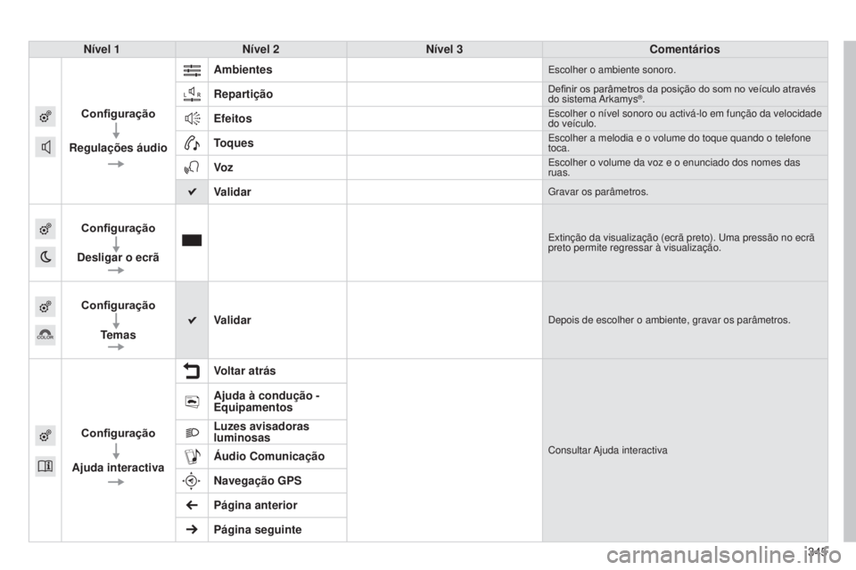Peugeot 308 2015  Manual do proprietário (in Portuguese) 345
308_pt_Chap10c_SMEGplus_ed01-2015
Nível 1Nível 2 Nível 3 Comentários
Configuração
Regulações áudio Ambientes
Escolher o ambiente sonoro.
RepartiçãoDefinir os parâmetros da posição do