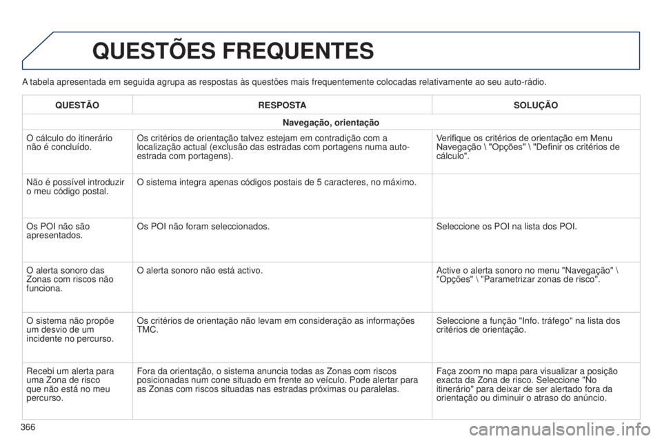Peugeot 308 2015 Manual do proprietário (in Portuguese) A tabela apresentada em seguida agrupa as respostas às questões mai\
s frequentemente colocadas relativamente ao seu auto-rádio.
QUESTõES FREQUENTES
QUESTÃORESPOSTA SOLUÇÃO
Navegação, orienta Peugeot 308 2015 Manual do proprietário (in Portuguese) A tabela apresentada em seguida agrupa as respostas às questões mai\
s frequentemente colocadas relativamente ao seu auto-rádio.
QUESTõES FREQUENTES
QUESTÃORESPOSTA SOLUÇÃO
Navegação, orienta