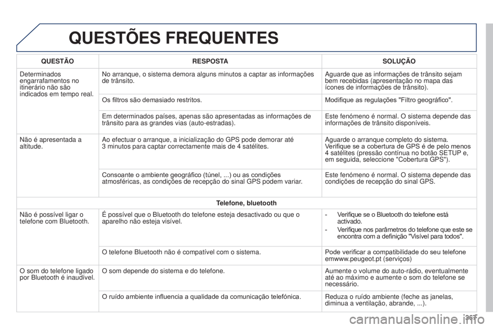 Peugeot 308 2015 Manual do proprietário (in Portuguese) QUESTõES FREQUENTES
QUESTÃORESPOSTA SOLUÇÃO
Determinados
engarrafamentos no
itinerário não são
indicados em tempo real. No arranque, o sistema demora alguns minutos a captar as informaçõ\
Peugeot 308 2015 Manual do proprietário (in Portuguese) QUESTõES FREQUENTES
QUESTÃORESPOSTA SOLUÇÃO
Determinados
engarrafamentos no
itinerário não são
indicados em tempo real. No arranque, o sistema demora alguns minutos a captar as informaçõ\