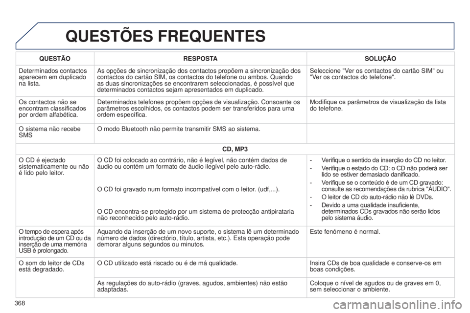 Peugeot 308 2015 Manual do proprietário (in Portuguese) QUESTõES FREQUENTES
QUESTÃORESPOSTA SOLUÇÃO
Determinados contactos
aparecem em duplicado
na lista. As opções de sincronização dos contactos propõem a sincro\
nização dos
contactos do car Peugeot 308 2015 Manual do proprietário (in Portuguese) QUESTõES FREQUENTES
QUESTÃORESPOSTA SOLUÇÃO
Determinados contactos
aparecem em duplicado
na lista. As opções de sincronização dos contactos propõem a sincro\
nização dos
contactos do car