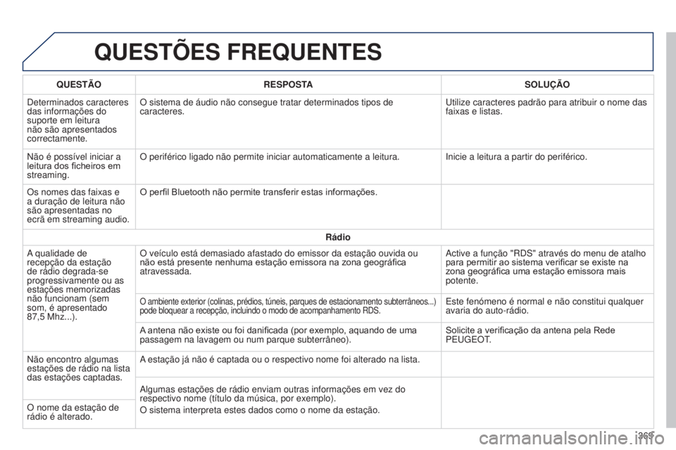 Peugeot 308 2015 Manual do proprietário (in Portuguese) QUESTõES FREQUENTES
QUESTÃORESPOSTA SOLUÇÃO
Determinados caracteres
das informações do
suporte em leitura
não são apresentados
correctamente. O sistema de áudio não consegue tratar deter Peugeot 308 2015 Manual do proprietário (in Portuguese) QUESTõES FREQUENTES
QUESTÃORESPOSTA SOLUÇÃO
Determinados caracteres
das informações do
suporte em leitura
não são apresentados
correctamente. O sistema de áudio não consegue tratar deter