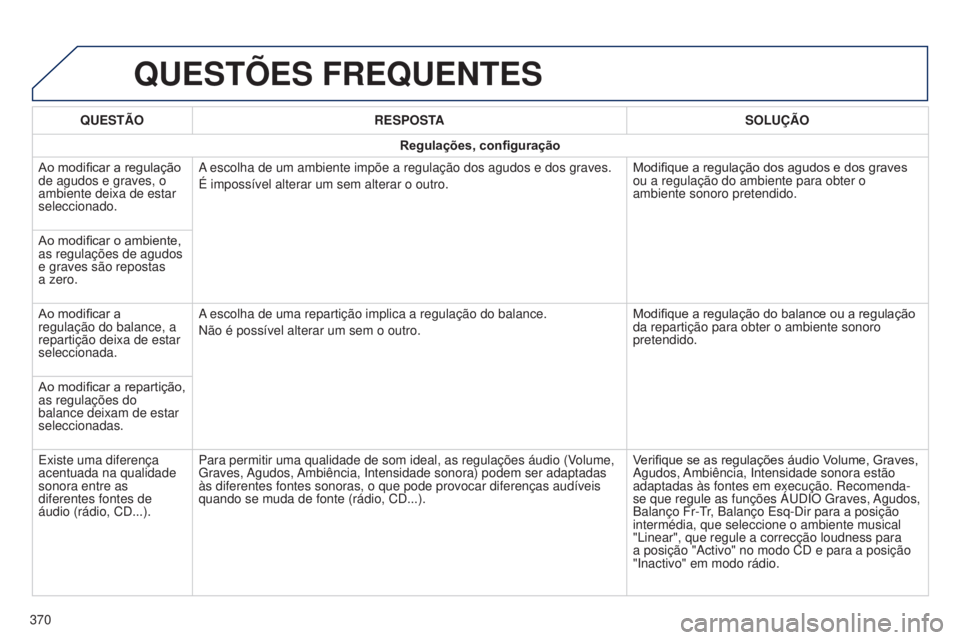 Peugeot 308 2015 Manual do proprietário (in Portuguese) QUESTõES FREQUENTES
QUESTÃORESPOSTA SOLUÇÃO
Regulações, configuração
Ao modificar a regulação
de agudos e graves, o
ambiente deixa de estar
seleccionado. A escolha de um ambiente impõe a Peugeot 308 2015 Manual do proprietário (in Portuguese) QUESTõES FREQUENTES
QUESTÃORESPOSTA SOLUÇÃO
Regulações, configuração
Ao modificar a regulação
de agudos e graves, o
ambiente deixa de estar
seleccionado. A escolha de um ambiente impõe a