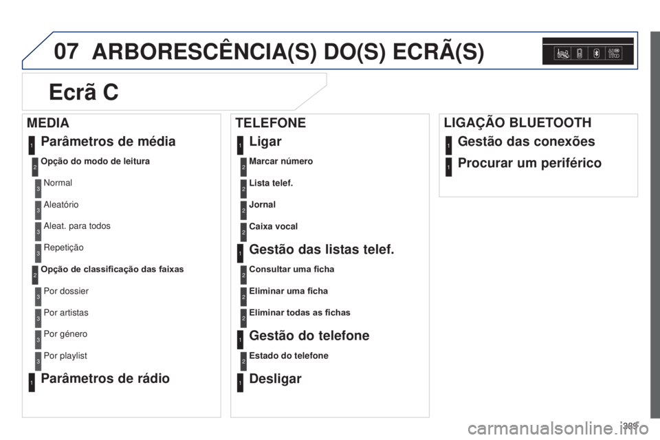 Peugeot 308 2015 Manual do proprietário (in Portuguese) 07
389
ARBORESCêNCIA(S) DO(S) ECRÃ(S)
Marcar número2
Parâmetros de média
Opção do modo de leituraNormal
1
2
3
Aleatório3
Aleat. para todos3
Repetição3
Opção de classificação das faixasPo Peugeot 308 2015 Manual do proprietário (in Portuguese) 07
389
ARBORESCêNCIA(S) DO(S) ECRÃ(S)
Marcar número2
Parâmetros de média
Opção do modo de leituraNormal
1
2
3
Aleatório3
Aleat. para todos3
Repetição3
Opção de classificação das faixasPo