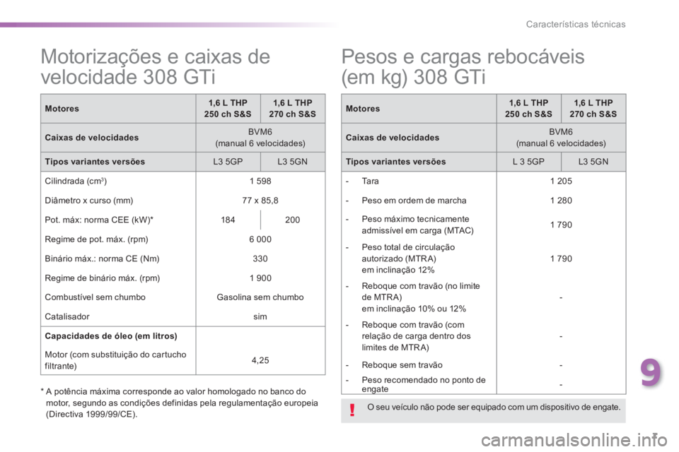 Peugeot 308 2015  Manual do proprietário (in Portuguese) 7
9
Características técnicas
   
 
 
 
 
 
 
 
 
 
Motorizações e caixas de 
velocidade 308 GTi  
 
 
M 
 
otores 
    
 
1,6 L THP 
250 ch S&S 
 
    
 
1,6 L THP 
270 ch S&S 
 
 
   
Caixas de v