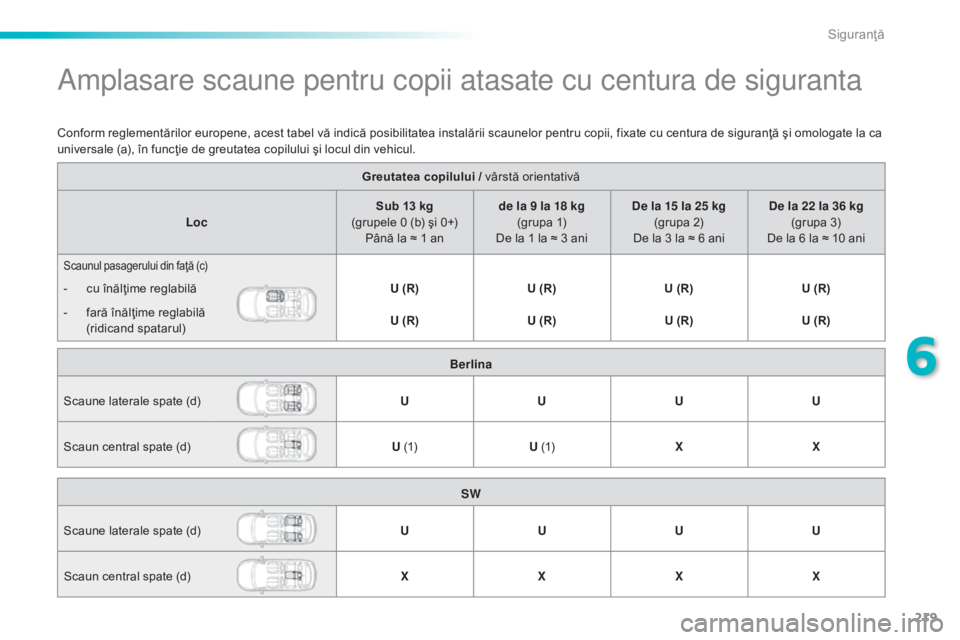 Peugeot 308 2015 Manualul de utilizare (in Romanian) 219
308_ro_Chap06_securite_ed01-2015
Amplasare scaune pentru copii atasate cu centura de siguranta
Greutatea copilului / vârstă orientativă
Loc Sub 13 kg
(grupele 0 (b) şi 0+) Până la ≈ 1 an Peugeot 308 2015 Manualul de utilizare (in Romanian) 219
308_ro_Chap06_securite_ed01-2015
Amplasare scaune pentru copii atasate cu centura de siguranta
Greutatea copilului / vârstă orientativă
Loc Sub 13 kg
(grupele 0 (b) şi 0+) Până la ≈ 1 an
