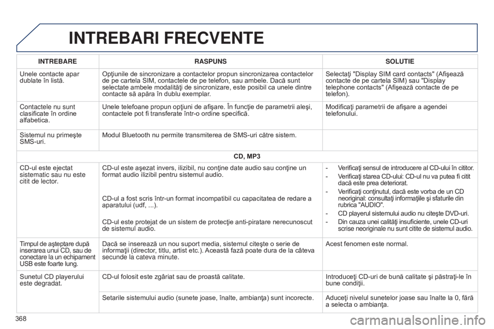 Peugeot 308 2015  Manualul de utilizare (in Romanian) INTREBARI FRECVENTE
INTREBARERASPUNS SOLUTIE
Unele contacte apar 
dublate în listă. Opţiunile de sincronizare a contactelor propun sincronizarea contactelor 
de pe cartela SIM, contactele de pe tel