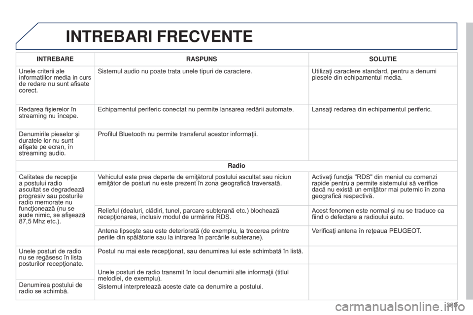 Peugeot 308 2015  Manualul de utilizare (in Romanian) INTREBARI FRECVENTE
INTREBARERASPUNS SOLUTIE
Unele criterii ale 
informatiilor media in curs 
de redare nu sunt afisate 
corect. Sistemul audio nu poate trata unele tipuri de caractere.
Utilizaţi car