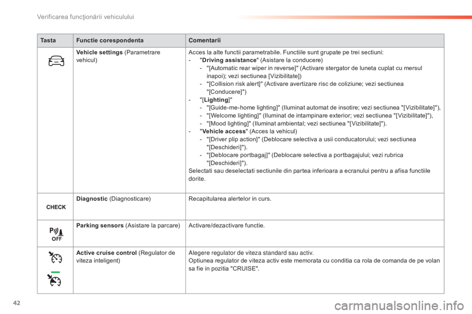 Peugeot 308 2015  Manualul de utilizare (in Romanian) 42
308_ro_Chap01_controle-de-marche_ed01-2015
Ta s t aFunctie corespondenta Comentarii
Vehicle settings  (Parametrare 
vehicul) Acces la alte functii parametrabile. Functiile sunt grupate pe trei sect