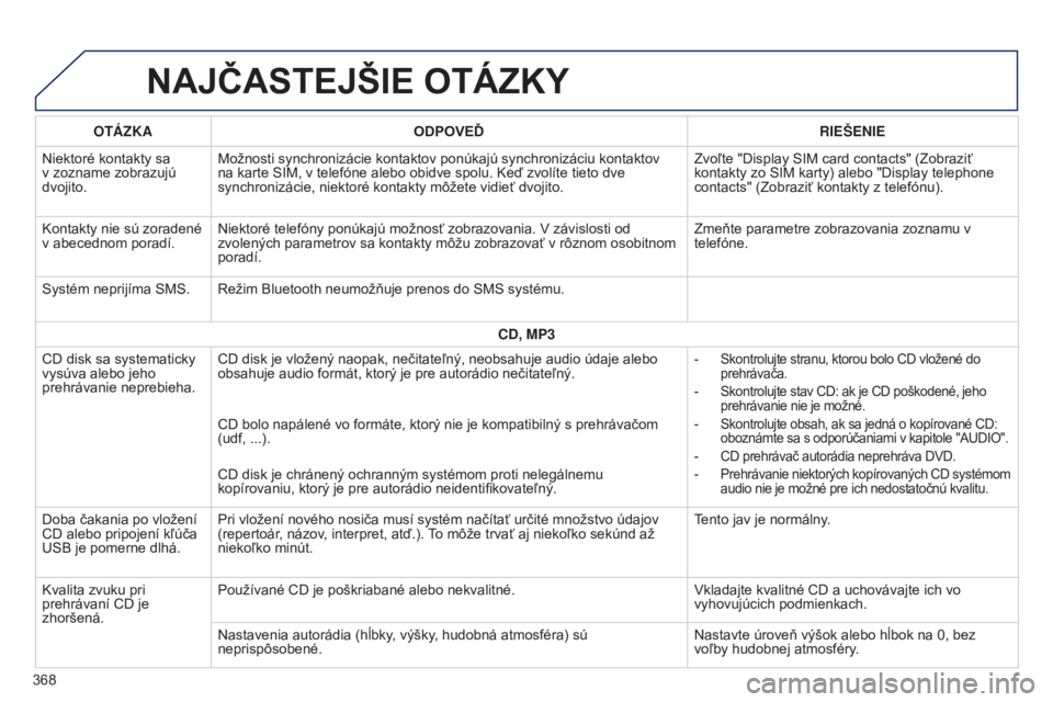 Peugeot 308 2015 Užívateľská príručka (in Slovak) NAJČASTEJŠIE OTáZKY
OTáZKAODPOVEĎ RIEŠENIE
Niektoré kontakty sa
v zozname zobrazujú
dvojito. Možnosti synchronizácie kontaktov ponúkajú synchronizáciu kontaktov
na karte SIM, v telefó Peugeot 308 2015 Užívateľská príručka (in Slovak) NAJČASTEJŠIE OTáZKY
OTáZKAODPOVEĎ RIEŠENIE
Niektoré kontakty sa
v zozname zobrazujú
dvojito. Možnosti synchronizácie kontaktov ponúkajú synchronizáciu kontaktov
na karte SIM, v telefó