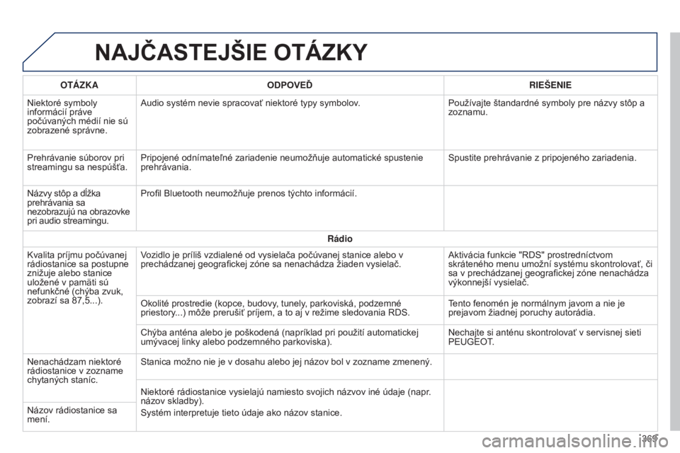 Peugeot 308 2015 Užívateľská príručka (in Slovak) NAJČASTEJŠIE OTáZKY
OTáZKAODPOVEĎ RIEŠENIE
Niektoré symboly
informácií práve
počúvaných médií nie sú
zobrazené správne. Audio systém nevie spracovať niektoré typy symbolov
.Pou Peugeot 308 2015 Užívateľská príručka (in Slovak) NAJČASTEJŠIE OTáZKY
OTáZKAODPOVEĎ RIEŠENIE
Niektoré symboly
informácií práve
počúvaných médií nie sú
zobrazené správne. Audio systém nevie spracovať niektoré typy symbolov
.Pou